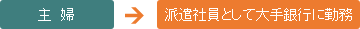 主婦→派遣社員として大手銀行に勤務